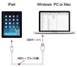 データを移行したいiPad/iPad miniをPCに接続する