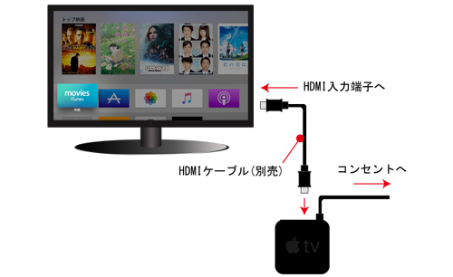 Iphone Ipadから Dtv の動画をapple Tv経由でテレビに出力 視聴する方法 Wave App
