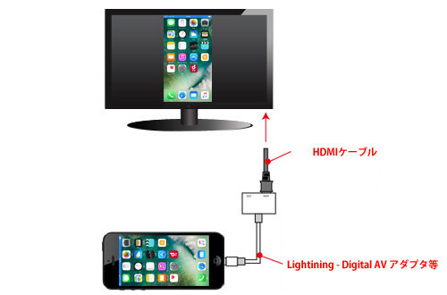 iPhone/iPadをHDMIケーブルでテレビと接続する