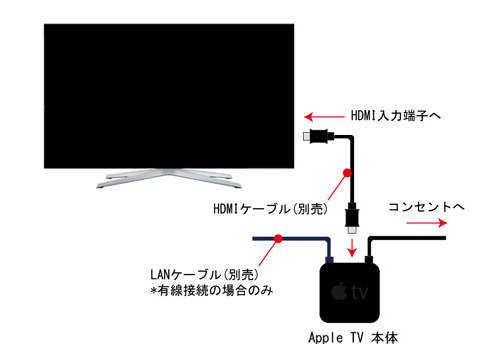 Apple TVをテレビと接続する