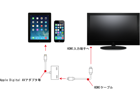 iPhone/iPad/iPod touchで「Hulu」をHDMI経由でテレビに出力する方法 