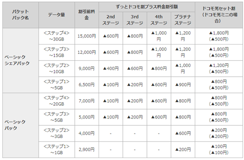 ドコモ ベーシックパック 料金