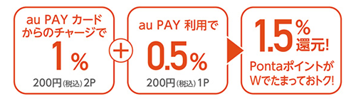 au Pay カード ポイント還元