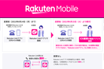 楽天モバイルがiOS版「Rakuten Link」での音声通話着信とSMS送受信について6月15日以降仕様を変更