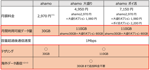 「ahamo」の月間利用可能データ量が料金そのままで20GBから30GBに増量