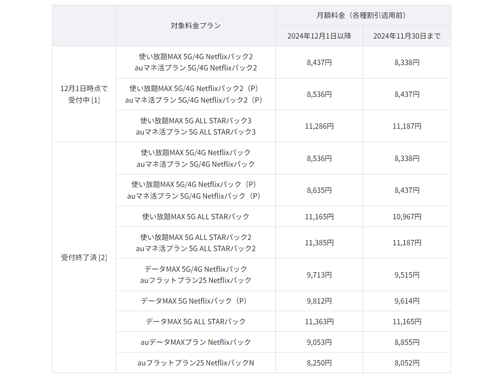 auがNetflixがセットになった料金プランを12月より値上げ