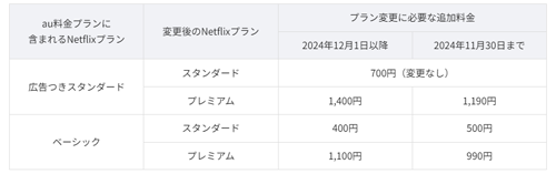 auがNetflixがセットになった料金プランを12月より値上げ