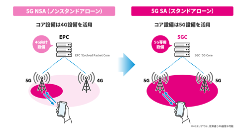 UQモバイル 5G SA