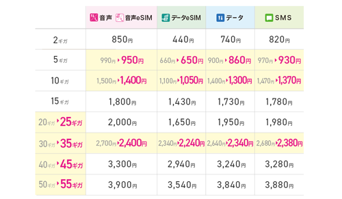 IIJmioがギガプランで値下げ＆データ容量の増量を実施