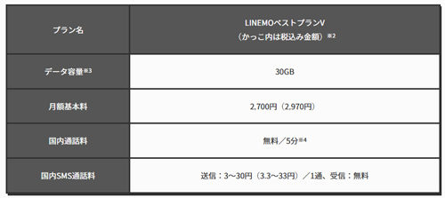 LINEMOベストプランV 料金プラン改定