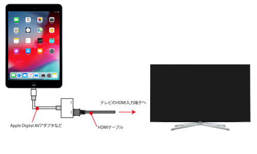 iPad/iPad miniとテレビをHDMIケーブルで接続する